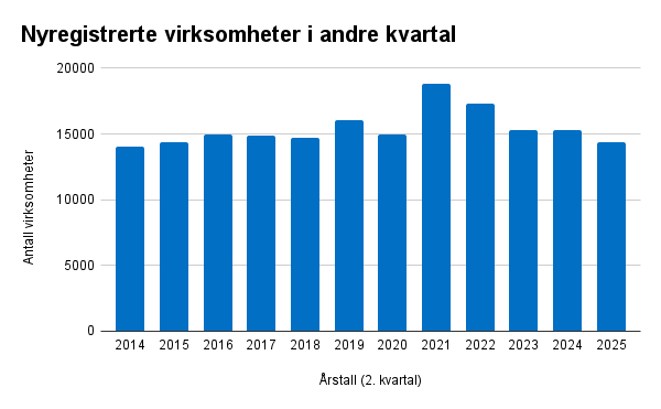 nyregistrerte bedrifter i andre kvartal 2014-2025